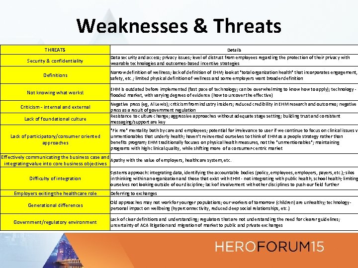 Weaknesses & Threats THREATS Security & confidentiality Details Data security and access; privacy issues;