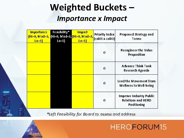 Weighted Buckets – Importance x Impact Importance Feasibility* Impact Priority Index (Hi=9, Mod=3, (col#1