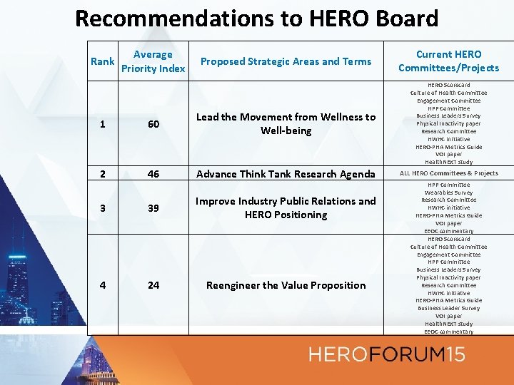 Recommendations to HERO Board Rank Average Priority Index Proposed Strategic Areas and Terms Current