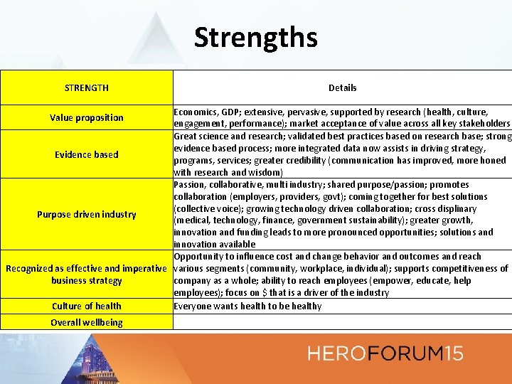 Strengths STRENGTH Details Economics, GDP; extensive, pervasive, supported by research (health, culture, engagement, performance);