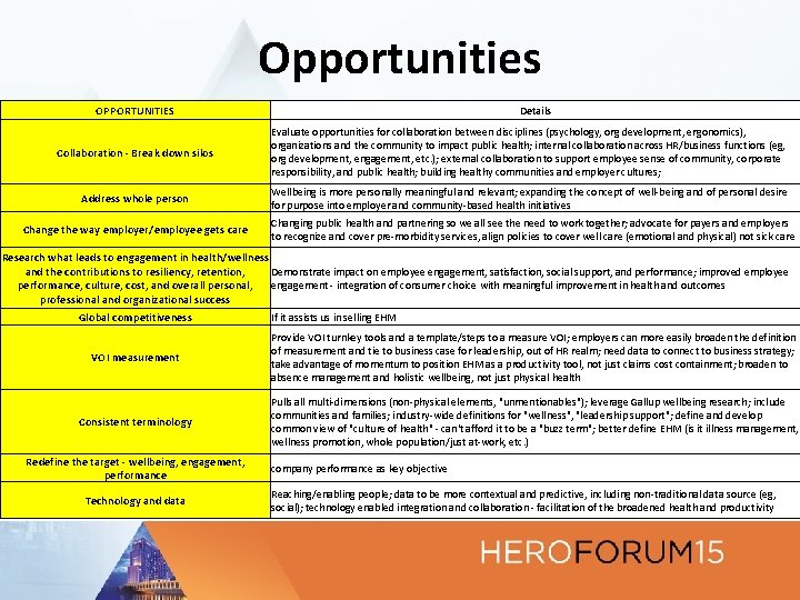 Opportunities OPPORTUNITIES Details Collaboration - Break down silos Evaluate opportunities for collaboration between disciplines