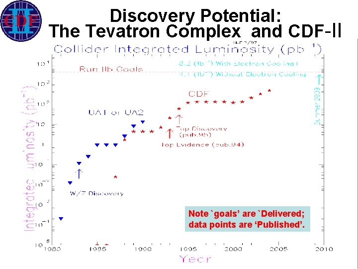 Discovery Potential: The Tevatron Complex and CDF-II Note `goals’ are `Delivered; data points are