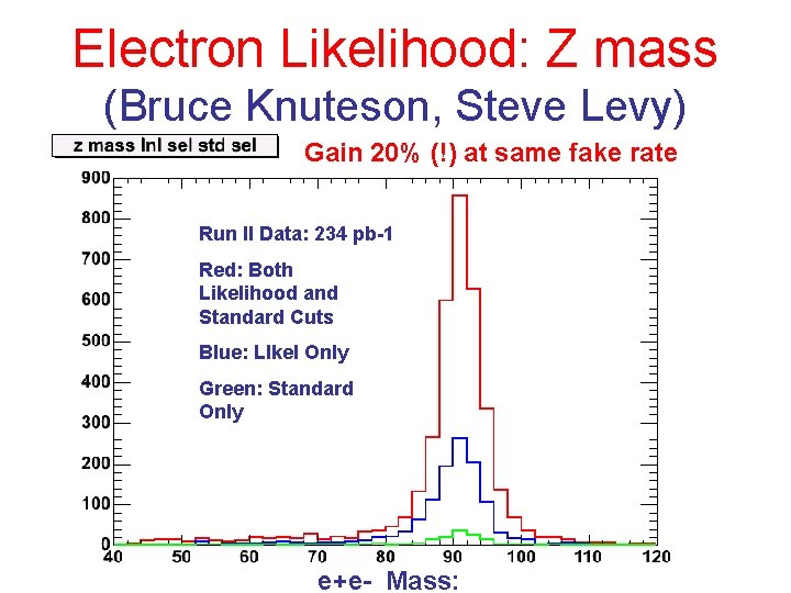 Electron Likelihood: Z mass (Bruce Knuteson, Steve Levy) Gain 20% (!) at same fake