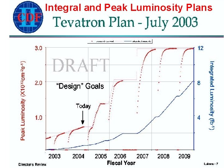 Integral and Peak Luminosity Plans 