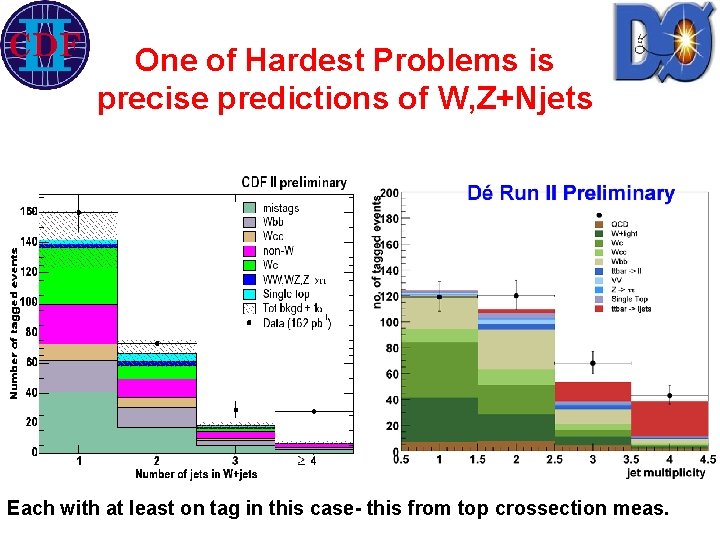 One of Hardest Problems is precise predictions of W, Z+Njets Each with at least