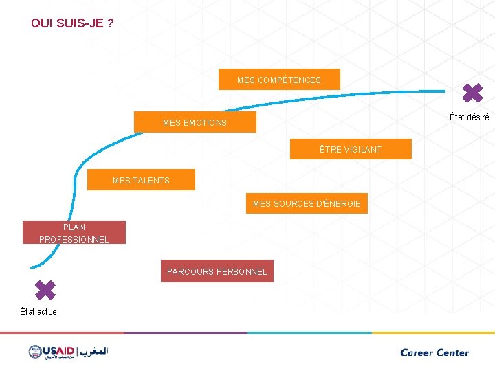 QUI SUIS-JE ? MES COMPÉTENCES État désiré MES EMOTIONS ÊTRE VIGILANT MES TALENTS MES