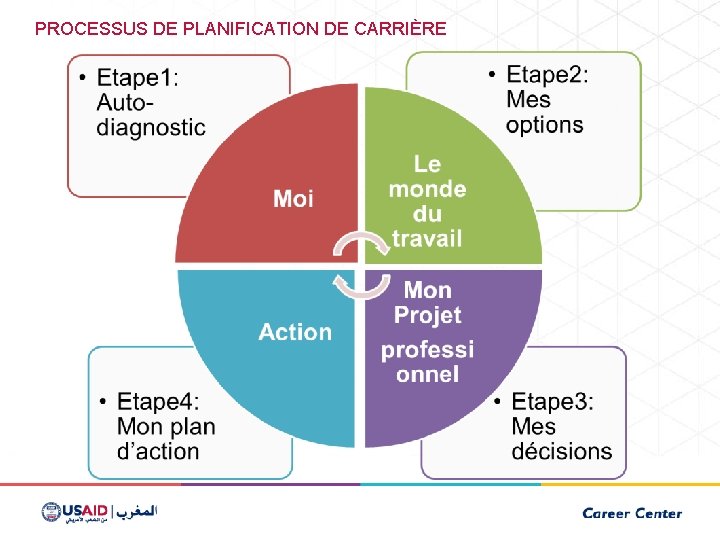 PROCESSUS DE PLANIFICATION DE CARRIÈRE 