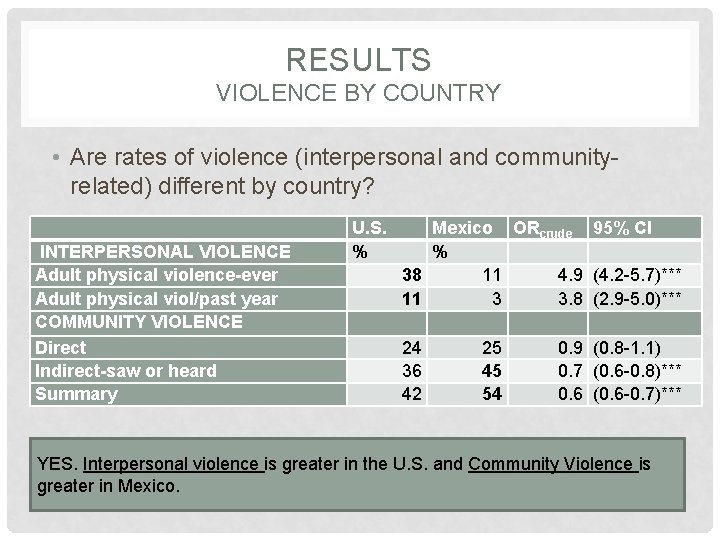 RESULTS VIOLENCE BY COUNTRY • Are rates of violence (interpersonal and communityrelated) different by RESULTS VIOLENCE BY COUNTRY • Are rates of violence (interpersonal and communityrelated) different by