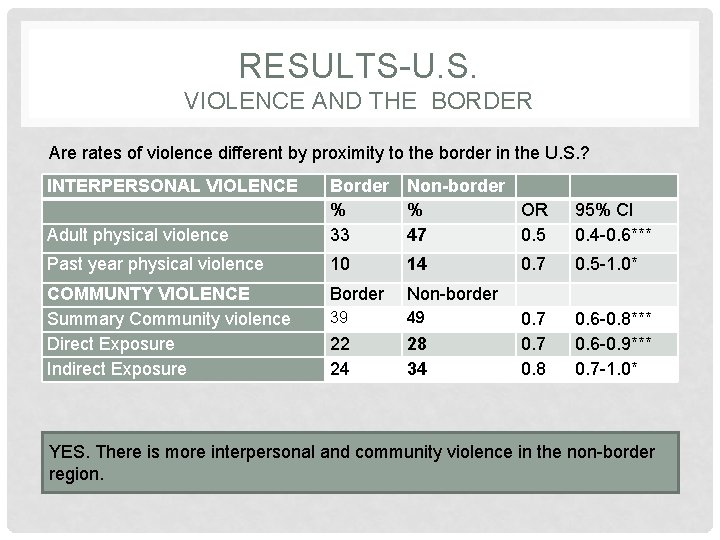 RESULTS-U. S. VIOLENCE AND THE BORDER Are rates of violence different by proximity to RESULTS-U. S. VIOLENCE AND THE BORDER Are rates of violence different by proximity to