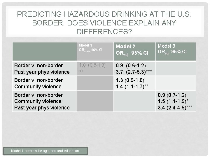 PREDICTING HAZARDOUS DRINKING AT THE U. S. BORDER: DOES VIOLENCE EXPLAIN ANY DIFFERENCES? Border PREDICTING HAZARDOUS DRINKING AT THE U. S. BORDER: DOES VIOLENCE EXPLAIN ANY DIFFERENCES? Border
