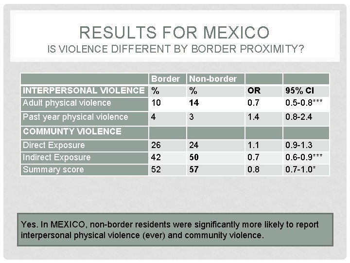 RESULTS FOR MEXICO IS VIOLENCE DIFFERENT BY BORDER PROXIMITY? Border INTERPERSONAL VIOLENCE % Adult RESULTS FOR MEXICO IS VIOLENCE DIFFERENT BY BORDER PROXIMITY? Border INTERPERSONAL VIOLENCE % Adult