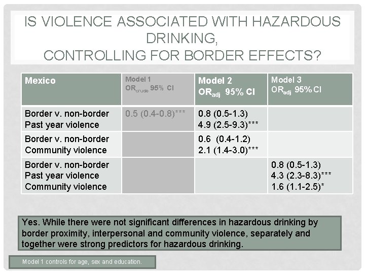 IS VIOLENCE ASSOCIATED WITH HAZARDOUS DRINKING, CONTROLLING FOR BORDER EFFECTS? Mexico Model 1 ORcrude IS VIOLENCE ASSOCIATED WITH HAZARDOUS DRINKING, CONTROLLING FOR BORDER EFFECTS? Mexico Model 1 ORcrude