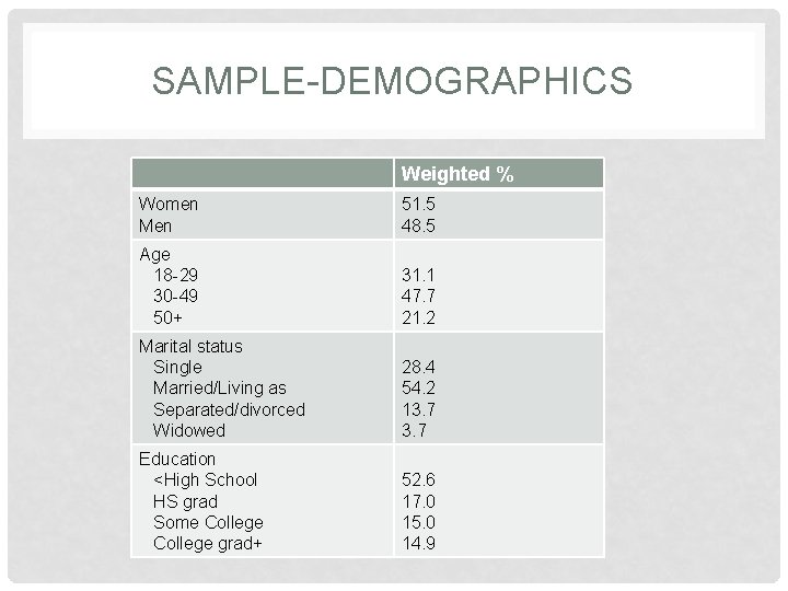 SAMPLE-DEMOGRAPHICS Weighted % Women Men 51. 5 48. 5 Age 18 -29 30 -49 SAMPLE-DEMOGRAPHICS Weighted % Women Men 51. 5 48. 5 Age 18 -29 30 -49