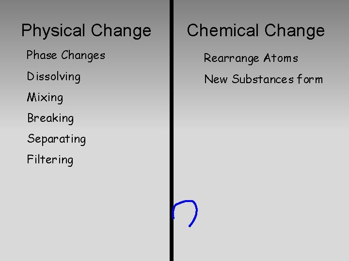 Physical Change Chemical Change Phase Changes Rearrange Atoms Dissolving New Substances form Mixing Breaking