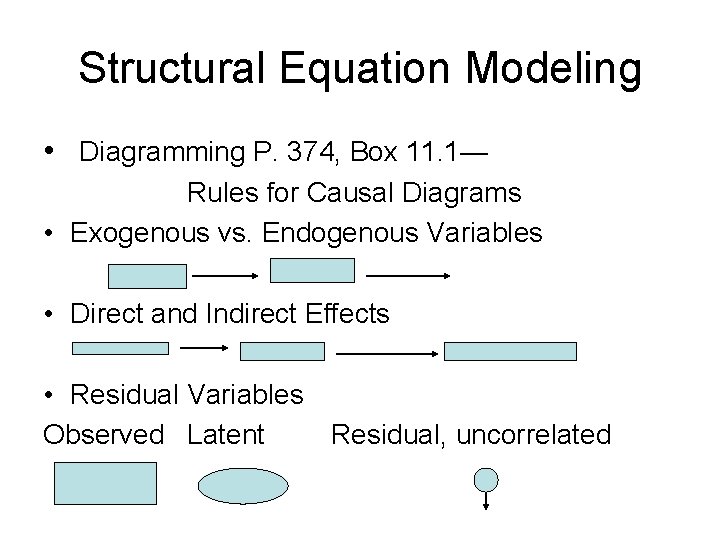 Structural Equation Modeling • Diagramming P. 374, Box 11. 1— Rules for Causal Diagrams