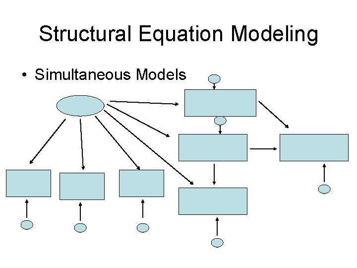 Structural Equation Modeling • Simultaneous Models 