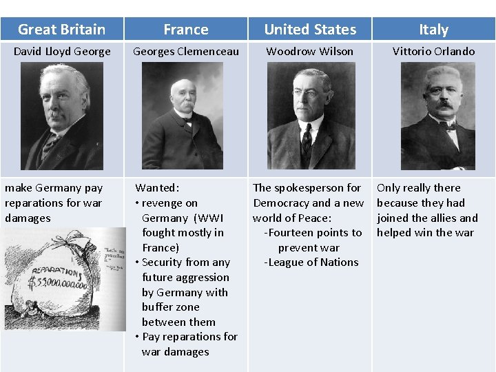 Great Britain France United States Italy David Lloyd Georges Clemenceau Woodrow Wilson Vittorio Orlando