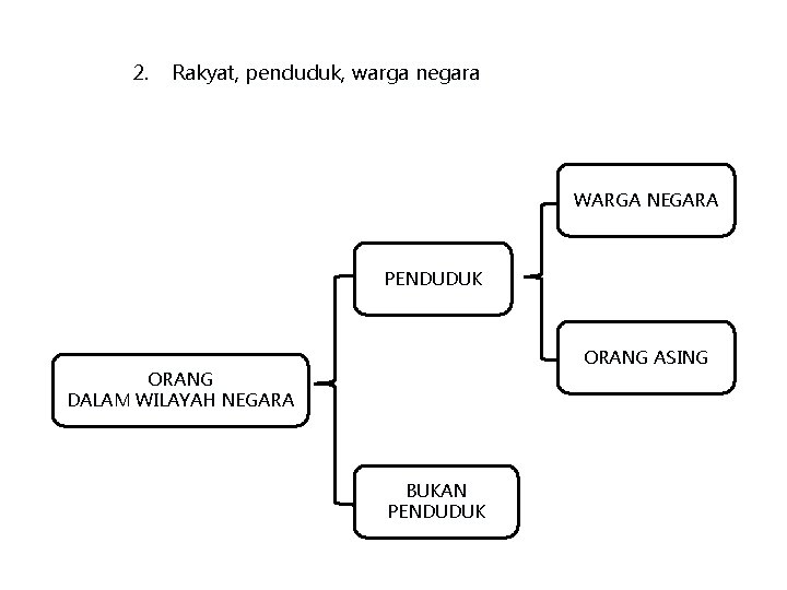 2. Rakyat, penduduk, warga negara WARGA NEGARA PENDUDUK ORANG ASING ORANG DALAM WILAYAH NEGARA