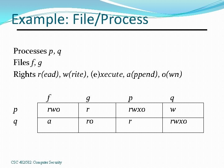 Example: File/Processes p, q Files f, g Rights r(ead), w(rite), (e)xecute, a(ppend), o(wn) p