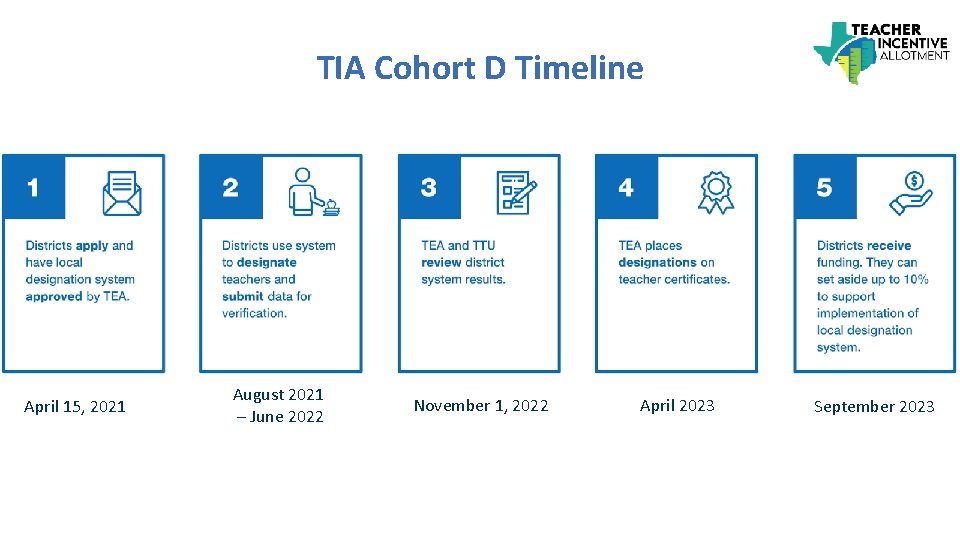 TIA Cohort D Timeline April 15, 2021 August 2021 – June 2022 November 1,