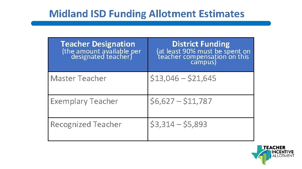 Midland ISD Funding Allotment Estimates Teacher Designation (the amount available per designated teacher) District
