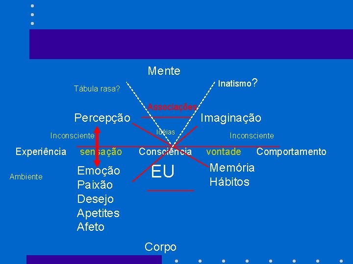 Mente Tábula rasa? Percepção Inconsciente Experiência Ambiente Associações Idéias sensação Consciência Emoção Paixão Desejo