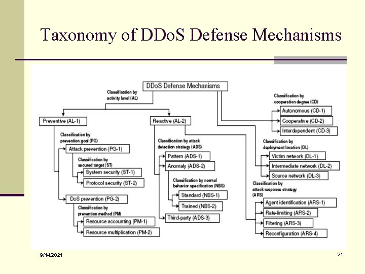 Taxonomy of DDo. S Defense Mechanisms 9/14/2021 21 