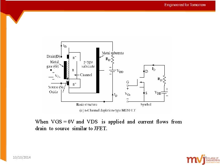 When VGS = 0 V and VDS is applied and current flows from drain
