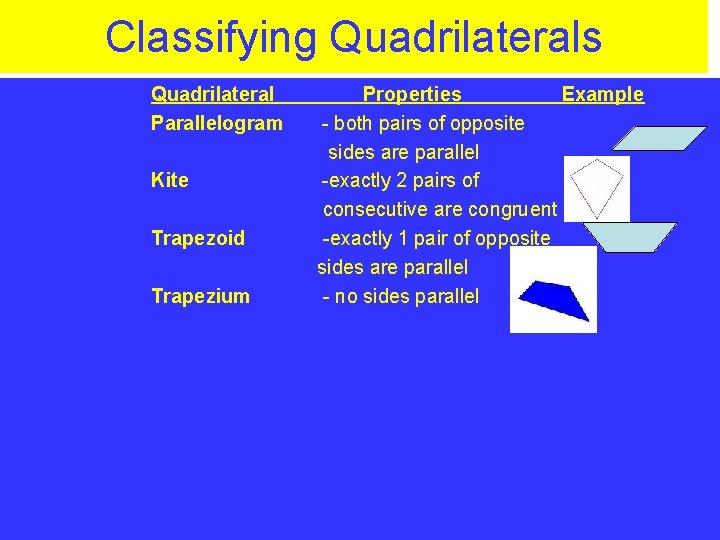 Classifying Quadrilaterals Quadrilateral Parallelogram Kite Trapezoid Trapezium Properties Example - both pairs of opposite