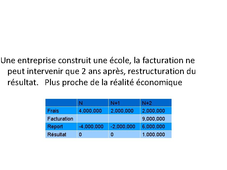 Une entreprise construit une école, la facturation ne peut intervenir que 2 ans après,