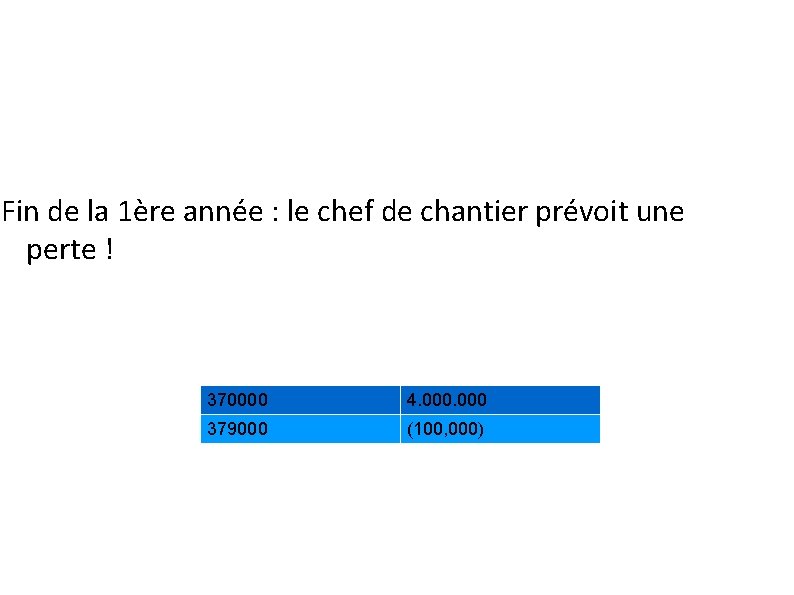 Fin de la 1ère année : le chef de chantier prévoit une perte !