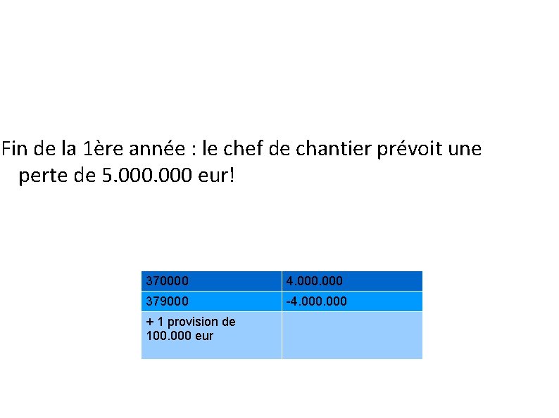 Fin de la 1ère année : le chef de chantier prévoit une perte de