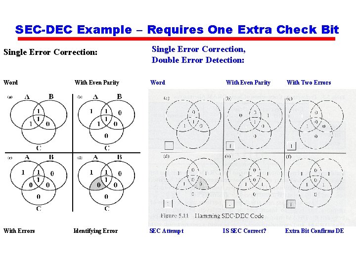 SEC-DEC Example – Requires One Extra Check Bit Single Error Correction: Single Error Correction,