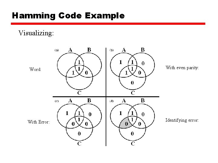 Hamming Code Example Visualizing: Word: With Error: With even parity: Identifying error: 