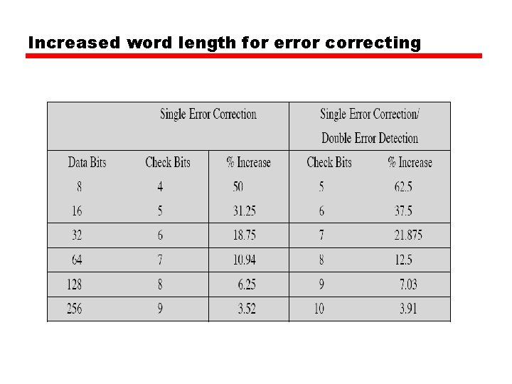 Increased word length for error correcting 