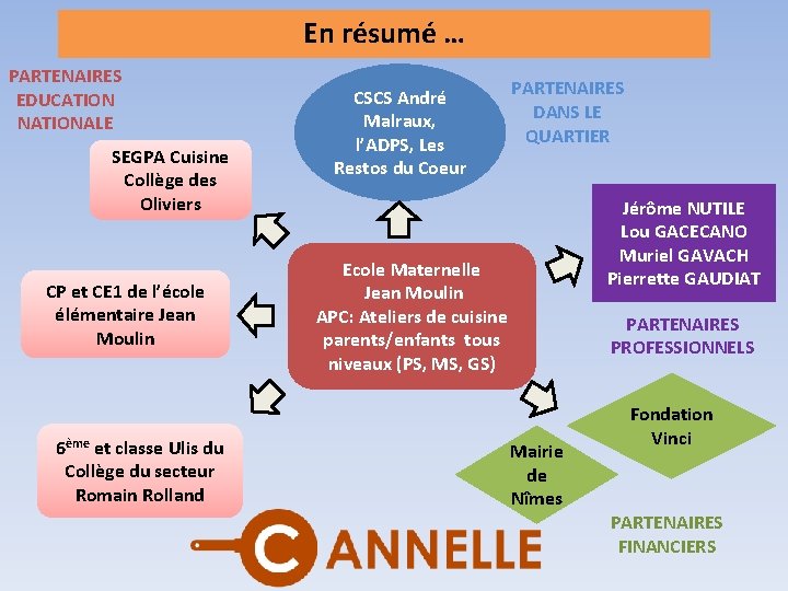 En résumé … PARTENAIRES EDUCATION NATIONALE SEGPA Cuisine Collège des Oliviers CP et CE