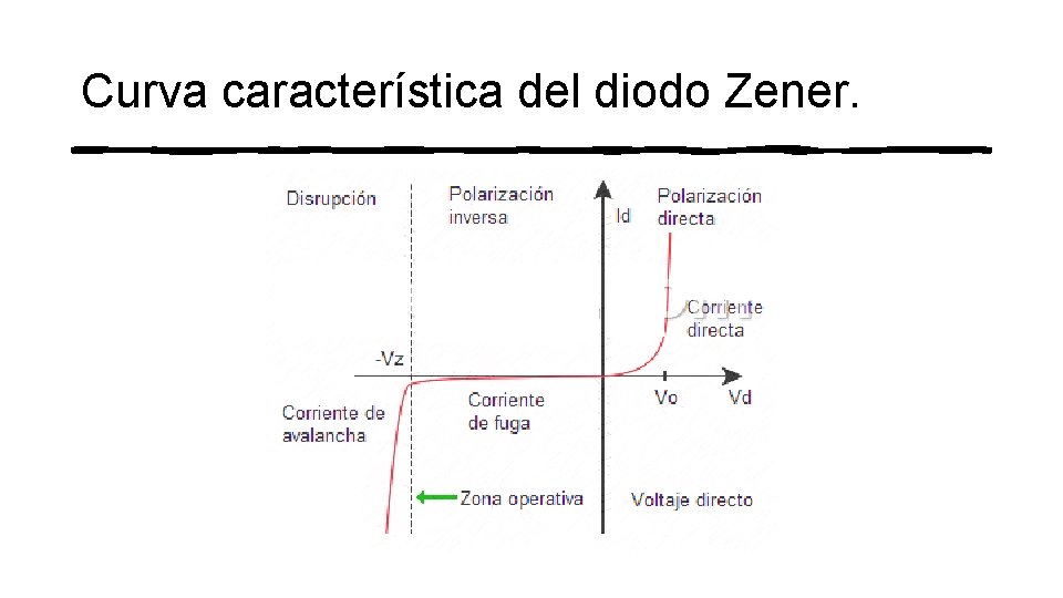 Curva característica del diodo Zener. 