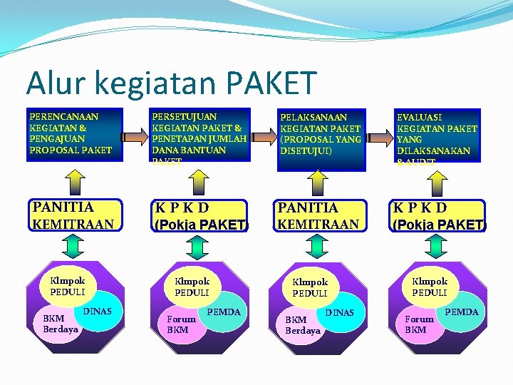 Alur kegiatan PAKET PERENCANAAN KEGIATAN & PENGAJUAN PROPOSAL PAKET PANITIA KEMITRAAN Klmpok PEDULI BKM