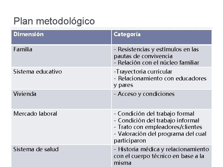 Plan metodológico Dimensión Categoría Familia - Resistencias y estímulos en las pautas de convivencia
