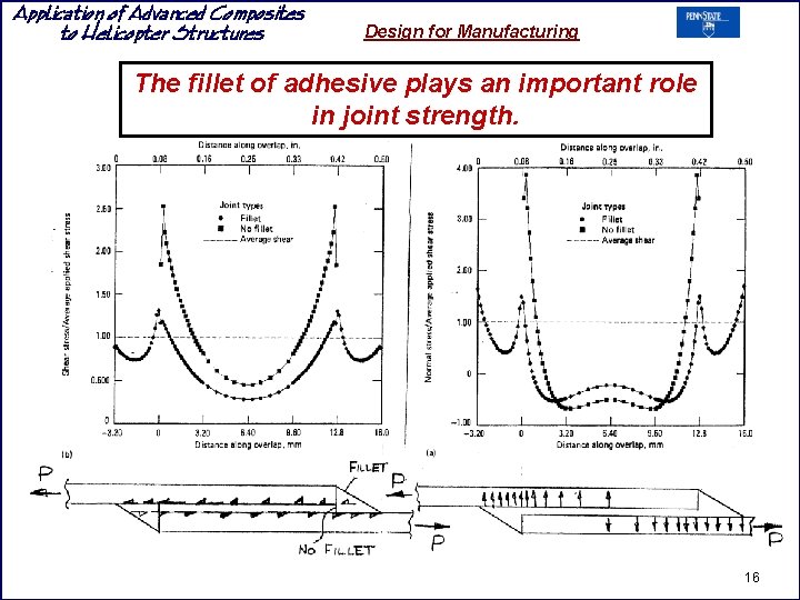 Application of Advanced Composites to Helicopter Structures Design for Manufacturing The fillet of adhesive Application of Advanced Composites to Helicopter Structures Design for Manufacturing The fillet of adhesive