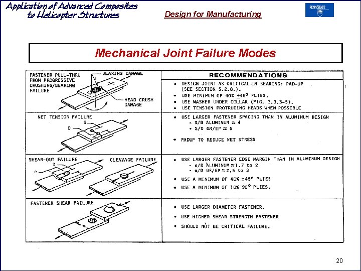 Application of Advanced Composites to Helicopter Structures Design for Manufacturing Mechanical Joint Failure Modes Application of Advanced Composites to Helicopter Structures Design for Manufacturing Mechanical Joint Failure Modes