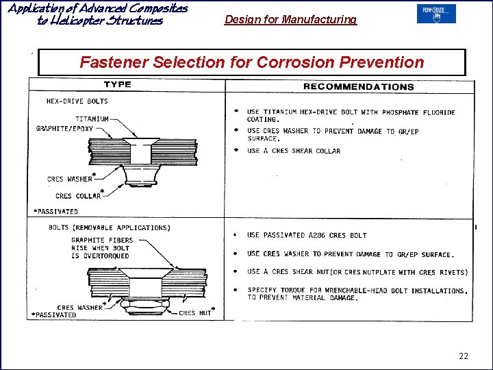 Application of Advanced Composites to Helicopter Structures Design for Manufacturing Fastener Selection for Corrosion Application of Advanced Composites to Helicopter Structures Design for Manufacturing Fastener Selection for Corrosion