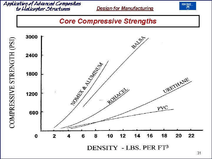 Application of Advanced Composites to Helicopter Structures Design for Manufacturing Core Compressive Strengths 31 Application of Advanced Composites to Helicopter Structures Design for Manufacturing Core Compressive Strengths 31