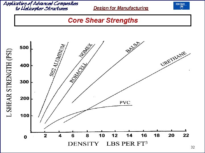 Application of Advanced Composites to Helicopter Structures Design for Manufacturing Core Shear Strengths 32 Application of Advanced Composites to Helicopter Structures Design for Manufacturing Core Shear Strengths 32
