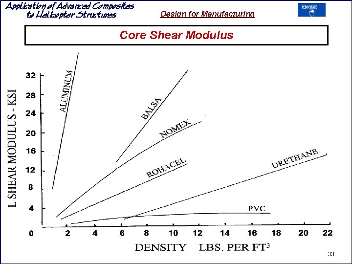 Application of Advanced Composites to Helicopter Structures Design for Manufacturing Core Shear Modulus 33 Application of Advanced Composites to Helicopter Structures Design for Manufacturing Core Shear Modulus 33