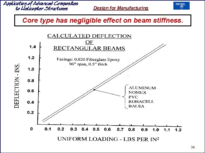 Application of Advanced Composites to Helicopter Structures Design for Manufacturing Core type has negligible Application of Advanced Composites to Helicopter Structures Design for Manufacturing Core type has negligible