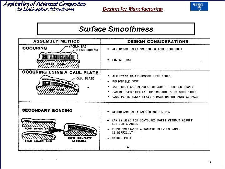 Application of Advanced Composites to Helicopter Structures Design for Manufacturing Surface Smoothness 7 Application of Advanced Composites to Helicopter Structures Design for Manufacturing Surface Smoothness 7