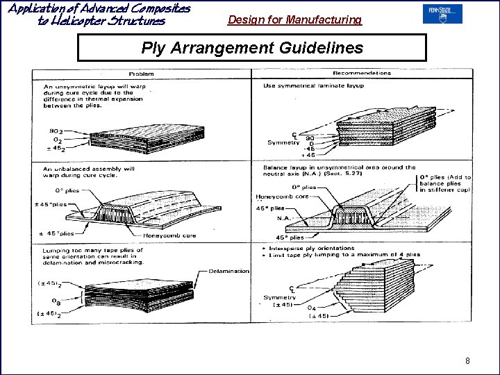 Application of Advanced Composites to Helicopter Structures Design for Manufacturing Ply Arrangement Guidelines 8 Application of Advanced Composites to Helicopter Structures Design for Manufacturing Ply Arrangement Guidelines 8