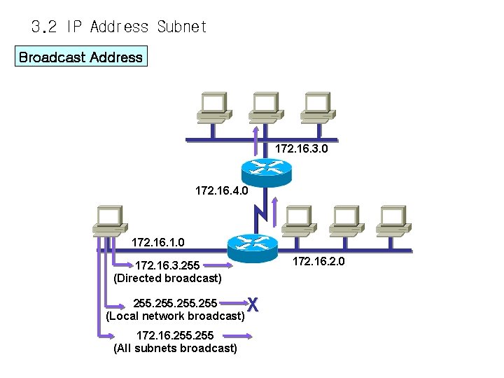 3. 2 IP Address Subnet Broadcast Address 172. 16. 3. 0 172. 16. 4.