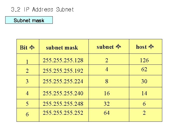 3. 2 IP Address Subnet mask Bit 수 subnet mask 1 2 255. 128